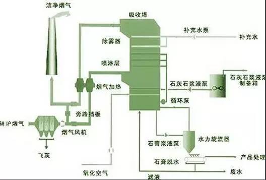 现运行的各种脱硫工艺流程图汇总