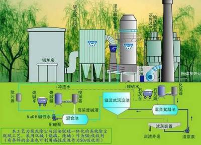 很多工厂都在用4大类废气脱硫工艺_科技_网