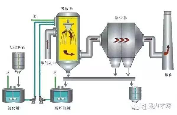 14种主流烟气脱硫工艺流程图,湿法,半干法,干法