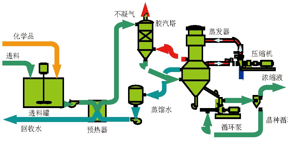 【技术】燃煤电厂烟气湿法脱硫废水的处理工艺_反应