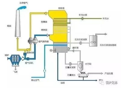 探秘绿色工业 17张热门脱硫工艺图详解，每张都值得研究！